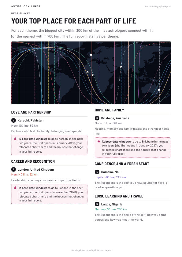 Your top places